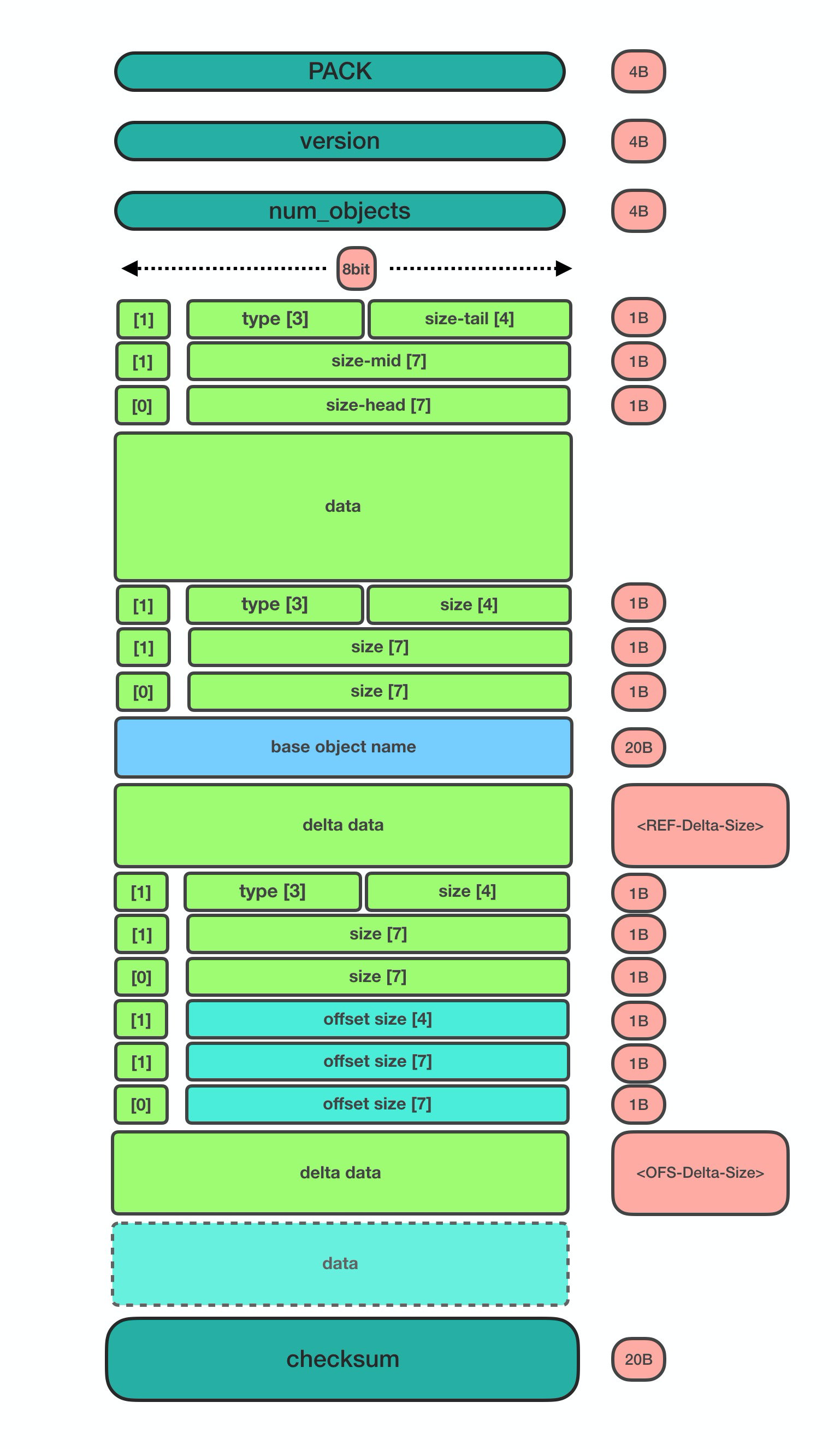 Packfile Format